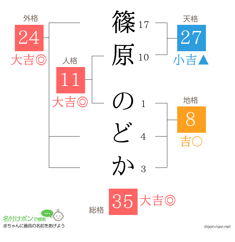 篠原 のどかさんの姓名判断結果