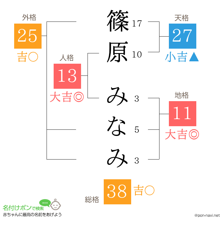 篠原 みなみさんの姓名判断結果