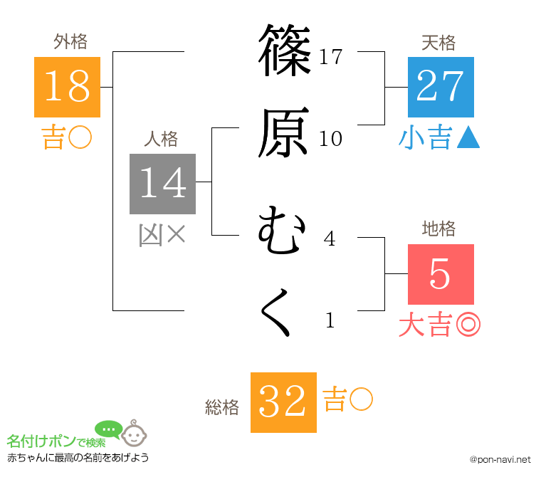 篠原 むくさんの姓名判断結果