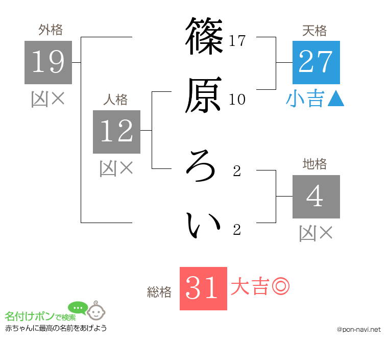篠原 ろいさんの姓名判断結果
