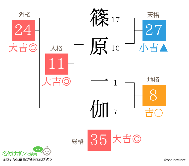 篠原 一伽さんの姓名判断結果