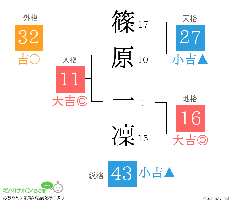 篠原 一凜さんの姓名判断結果