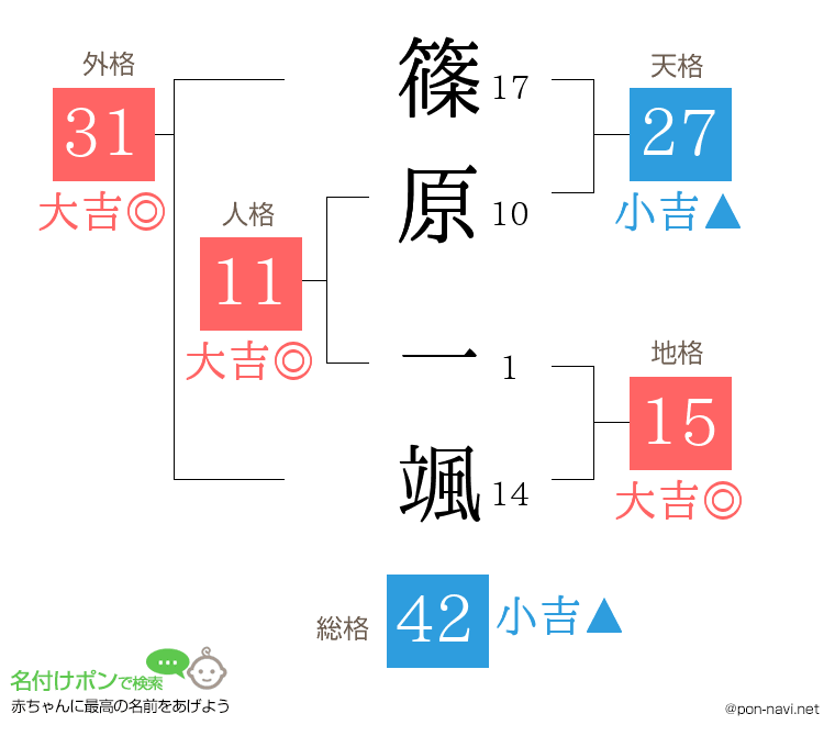 篠原 一颯さんの姓名判断結果