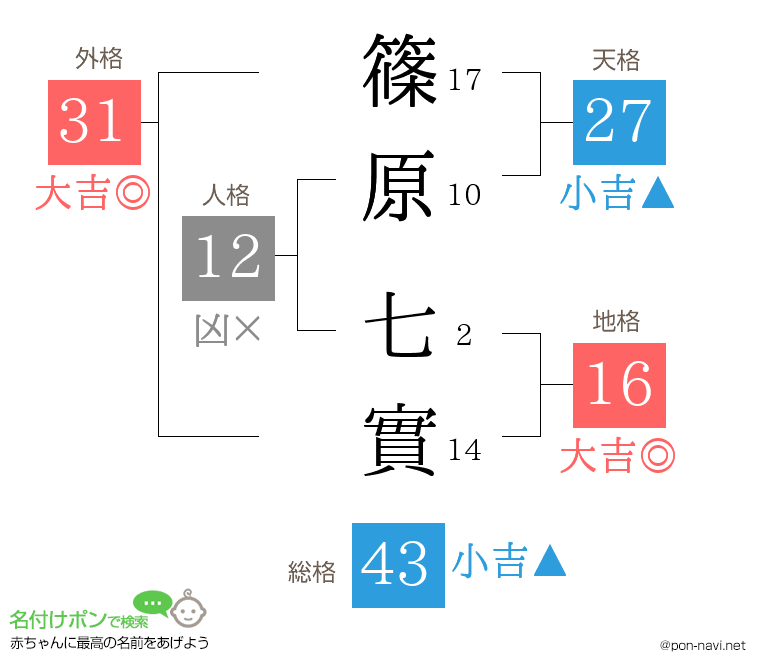 篠原 七實さんの姓名判断結果