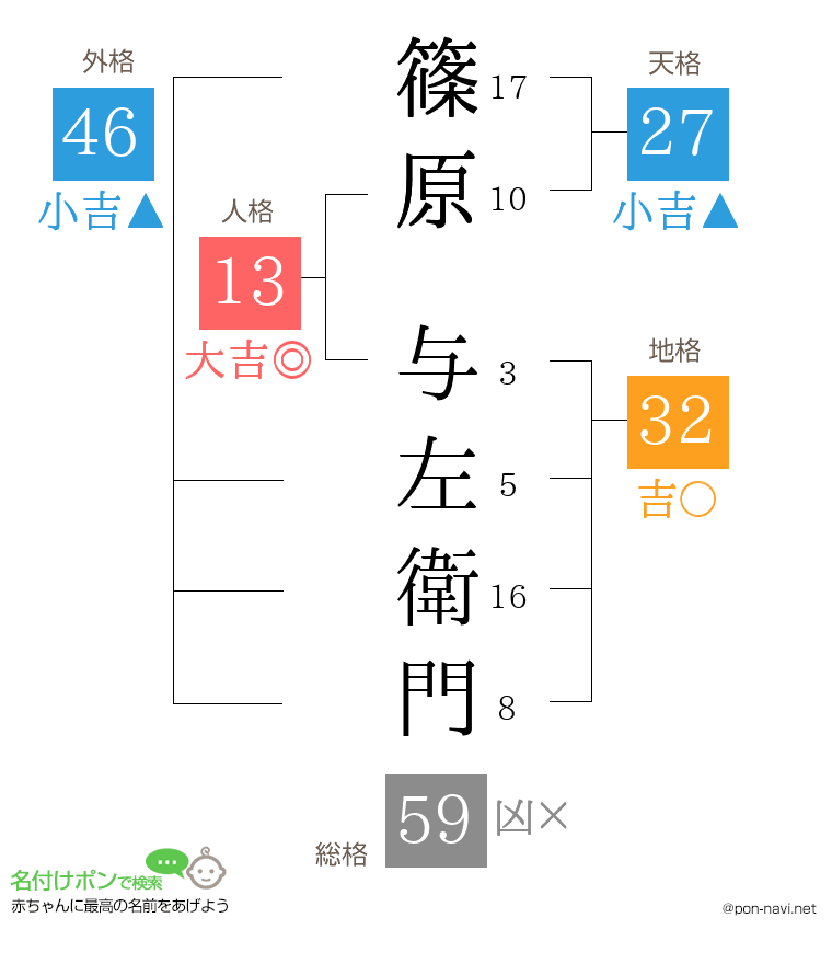 篠原 与左衛門さんの姓名判断結果