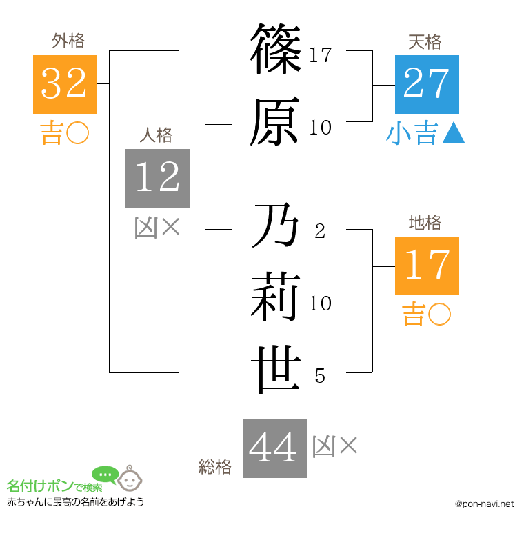 篠原 乃莉世さんの姓名判断結果