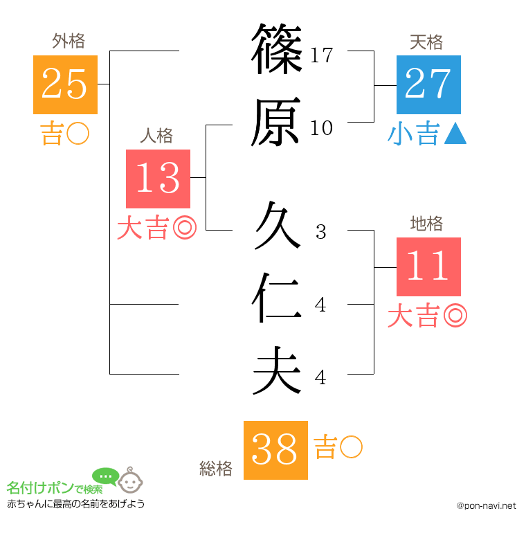篠原 久仁夫さんの姓名判断結果