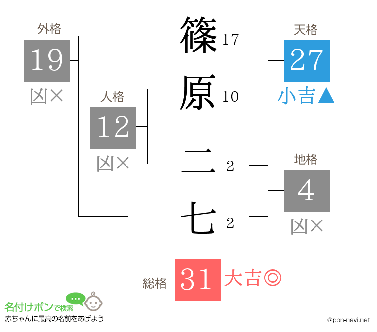 篠原 二七さんの姓名判断結果