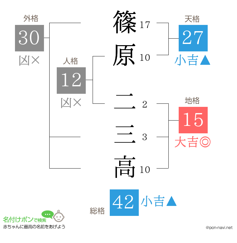 篠原 二三高さんの姓名判断結果