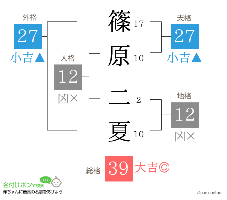 篠原 二夏さんの姓名判断結果