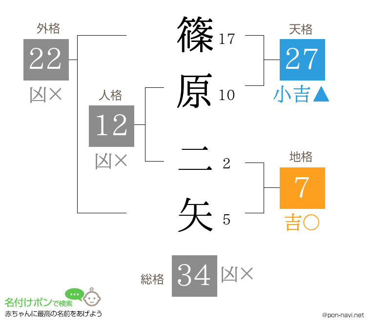 篠原 二矢さんの姓名判断結果