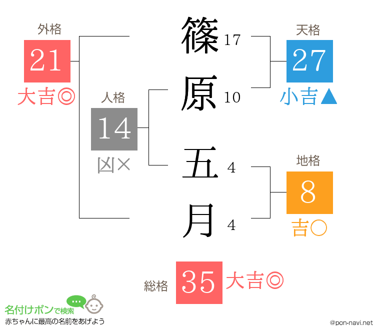 篠原 五月さんの姓名判断結果
