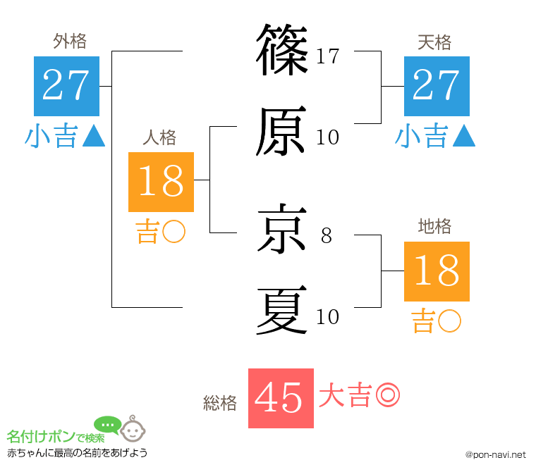 篠原 京夏さんの姓名判断結果