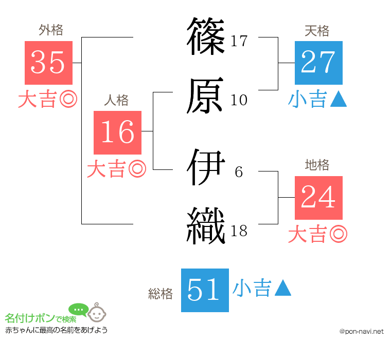 篠原 伊織さんの姓名判断結果