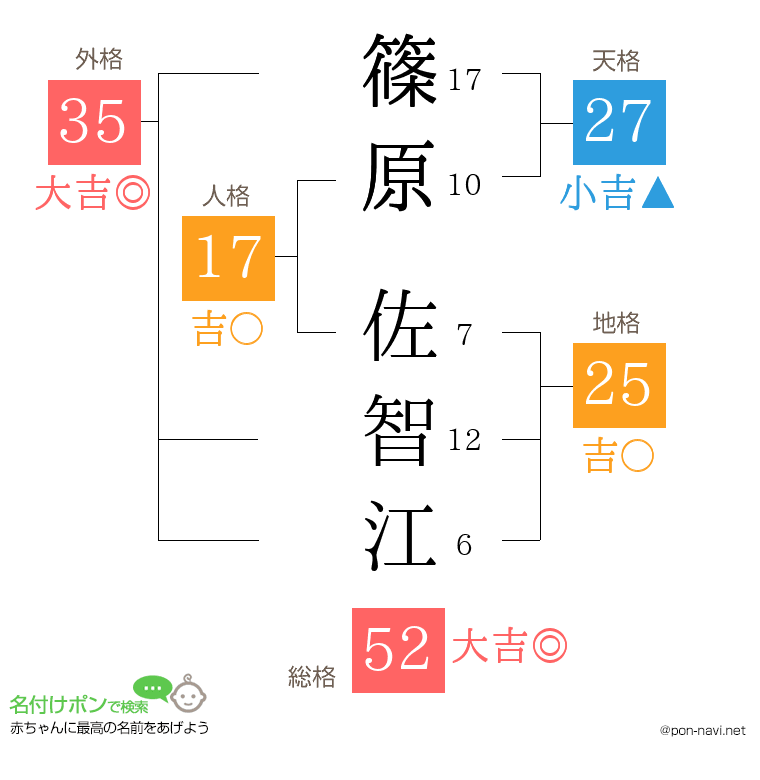 篠原 佐智江さんの姓名判断結果