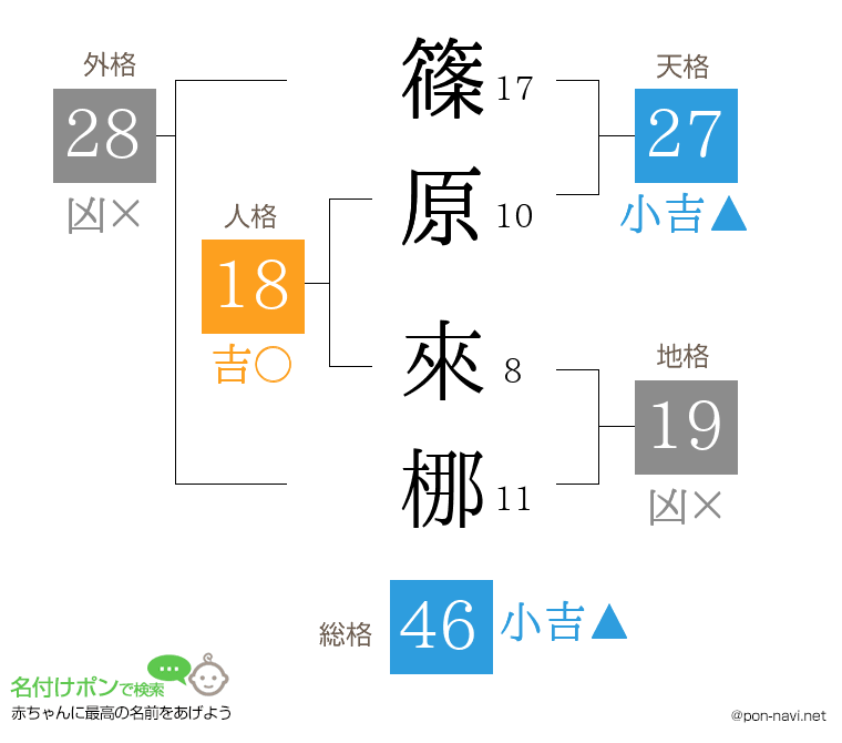 篠原 來梛さんの姓名判断結果