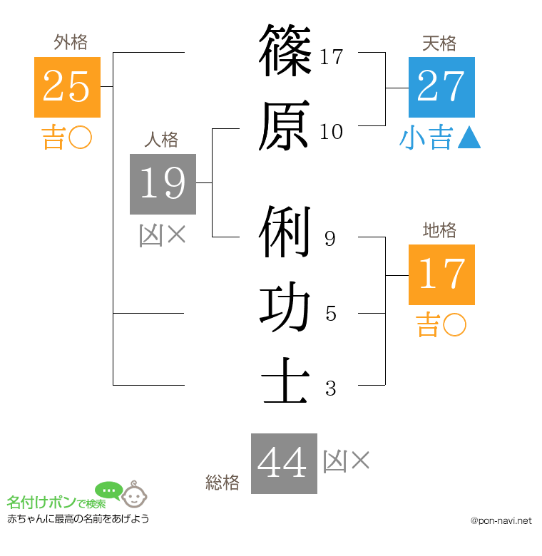 篠原 俐功士さんの姓名判断結果