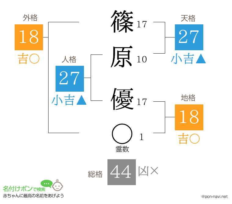 篠原 優さんの姓名判断結果