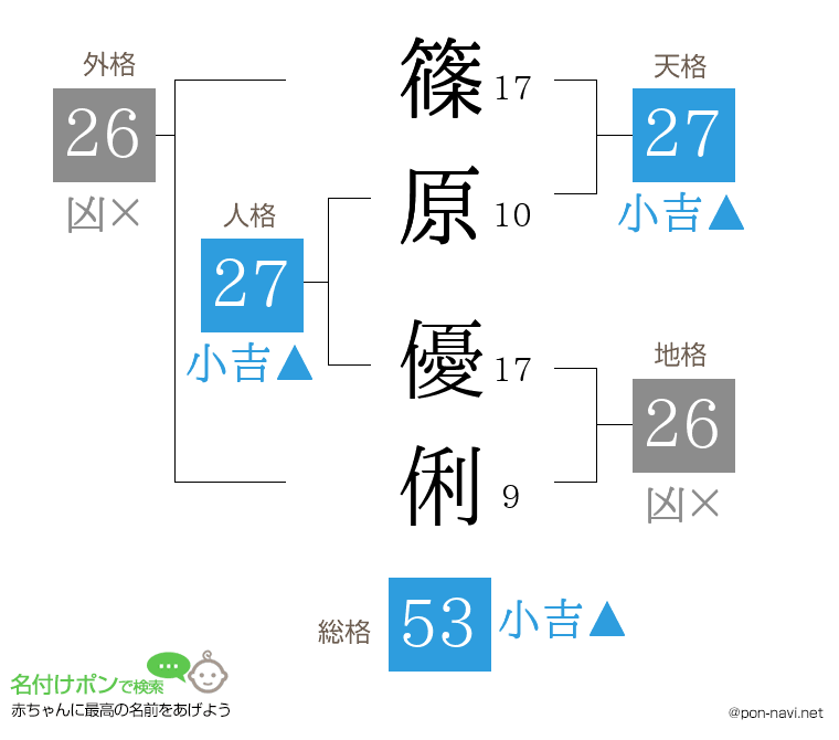 篠原 優俐さんの姓名判断結果