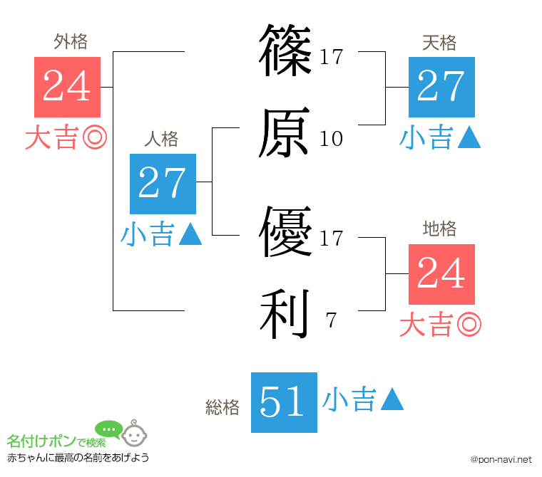 篠原 優利さんの姓名判断結果