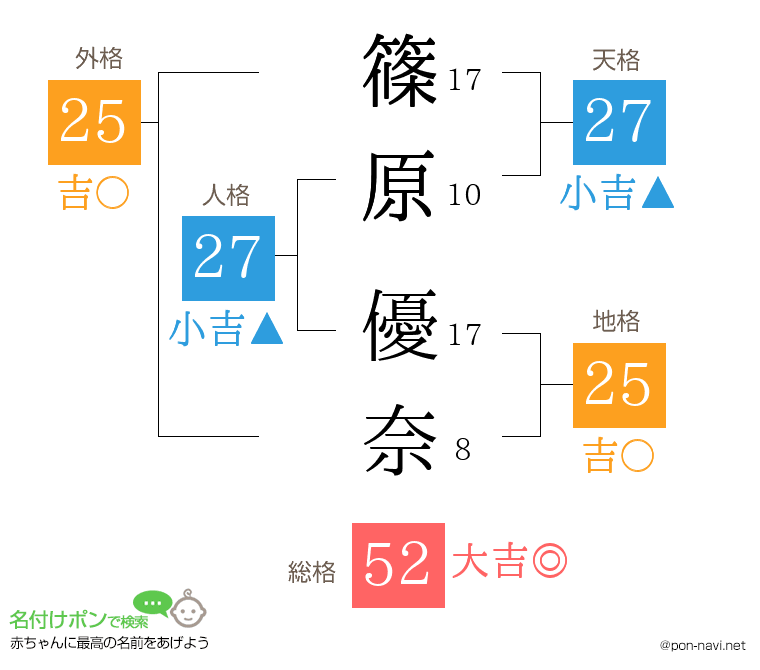 篠原 優奈さんの姓名判断結果