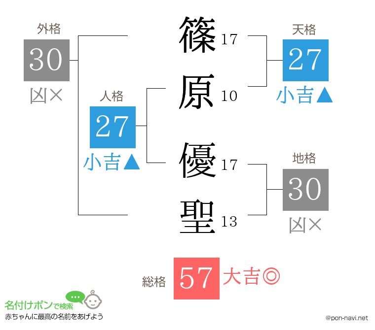 篠原 優聖さんの姓名判断結果