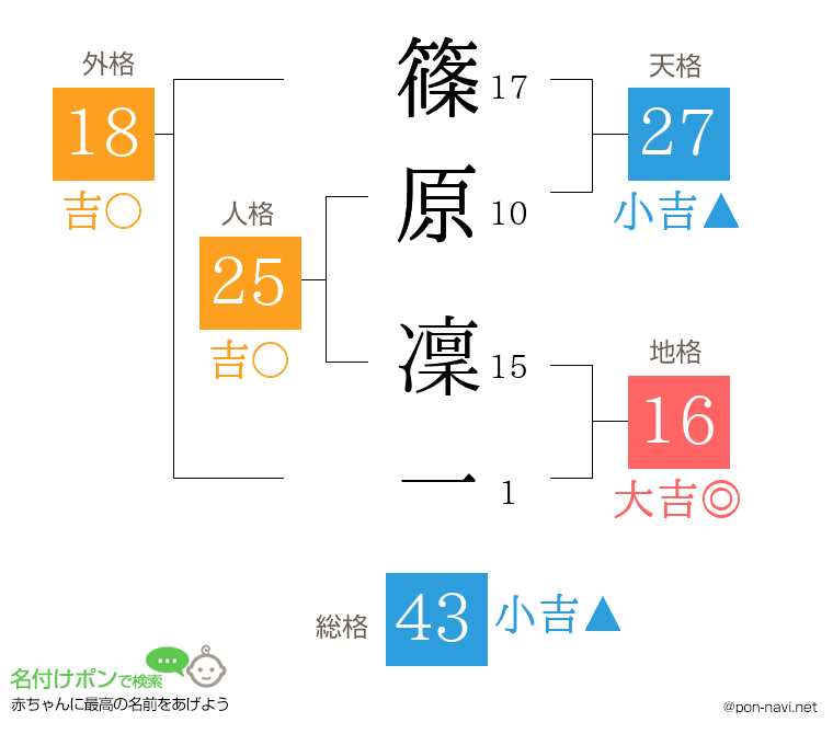 篠原 凜一さんの姓名判断結果