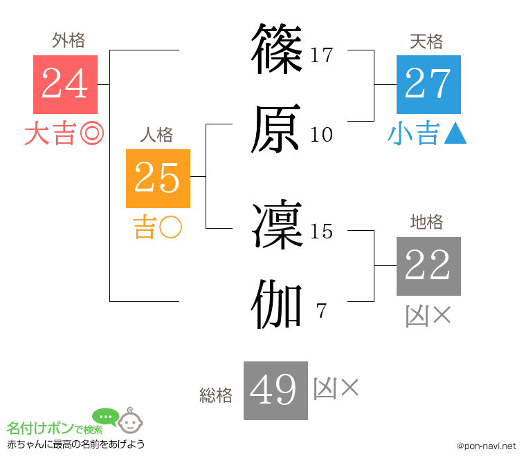 篠原 凜伽さんの姓名判断結果