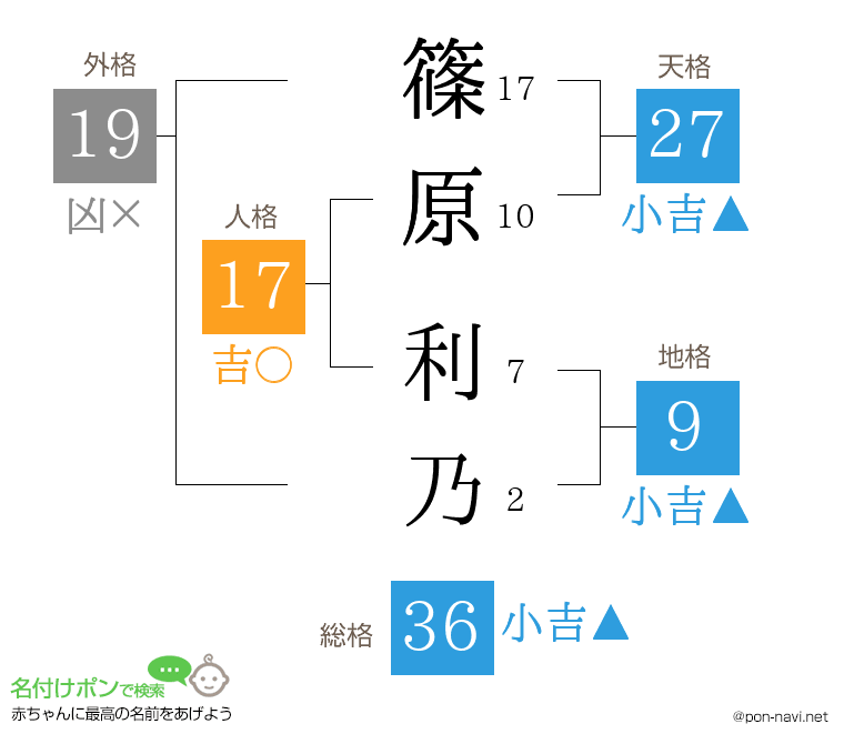 篠原 利乃さんの姓名判断結果