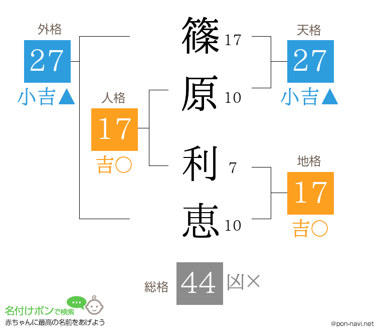 篠原 利恵さんの姓名判断結果