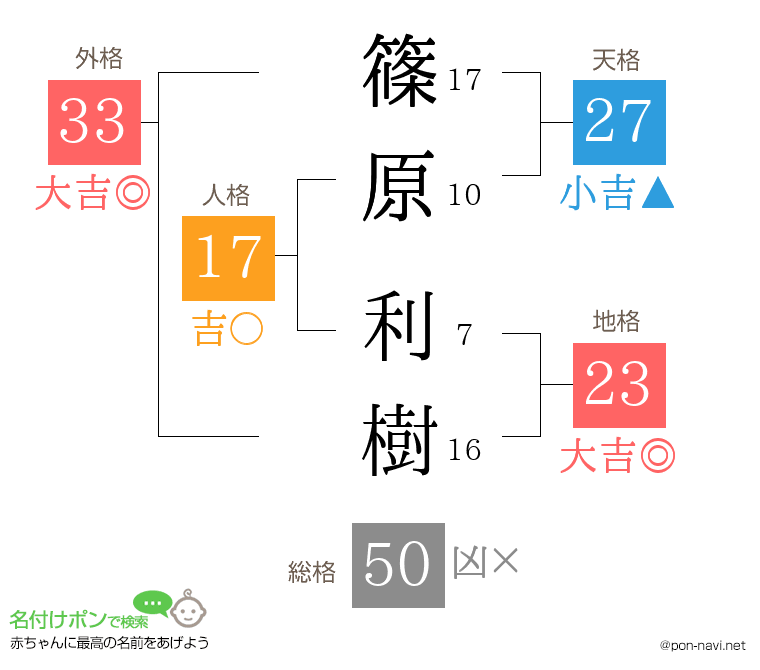 篠原 利樹さんの姓名判断結果