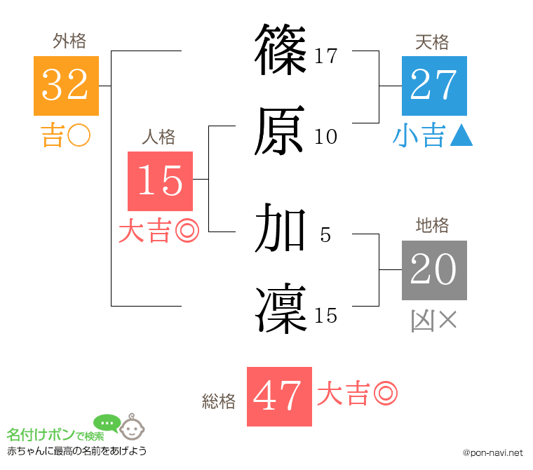 篠原 加凜さんの姓名判断結果