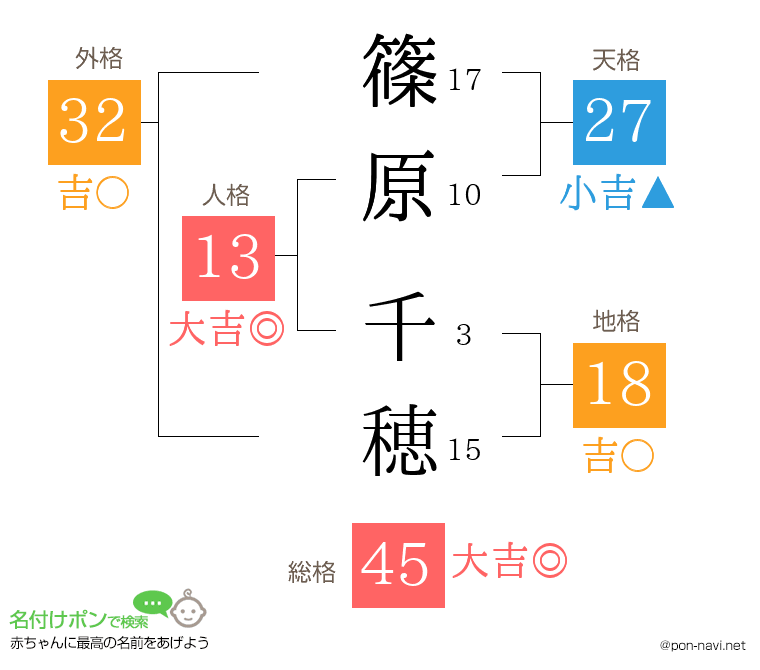 篠原 千穂さんの姓名判断結果