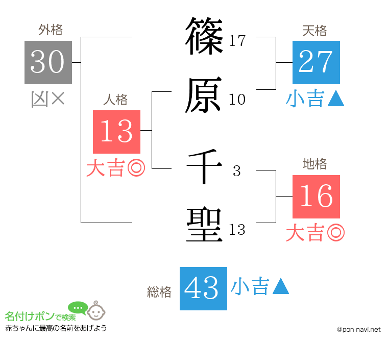篠原 千聖さんの姓名判断結果
