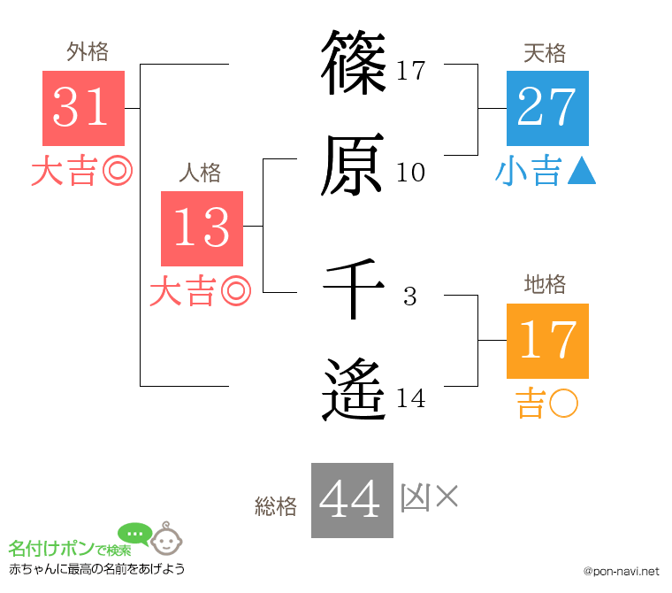 篠原 千遙さんの姓名判断結果