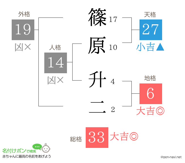 篠原 升二さんの姓名判断結果