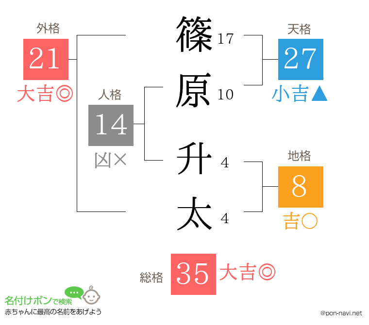 篠原 升太さんの姓名判断結果