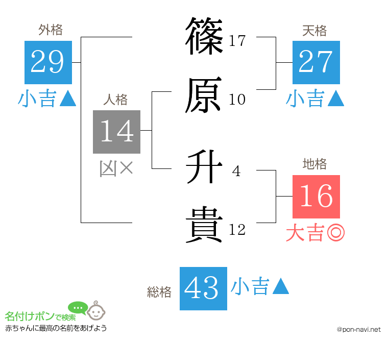 篠原 升貴さんの姓名判断結果