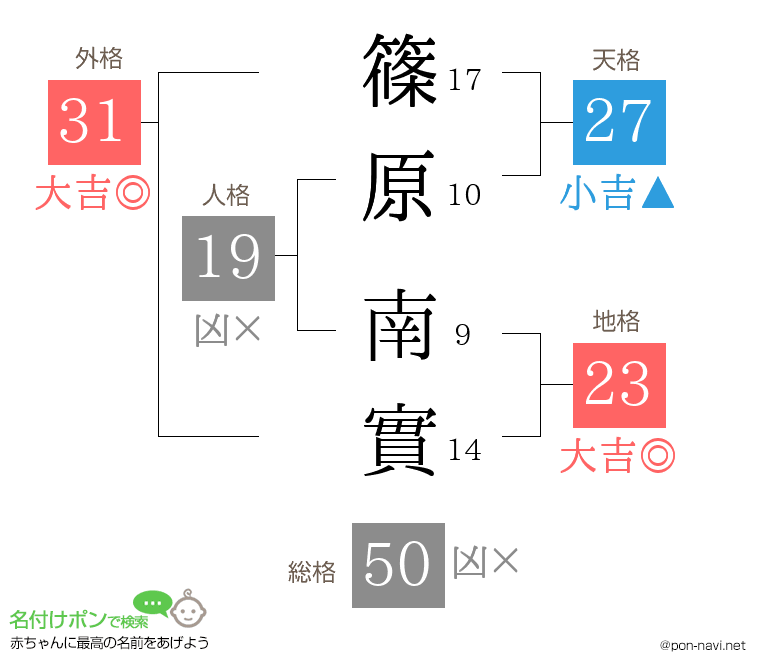 篠原 南實さんの姓名判断結果