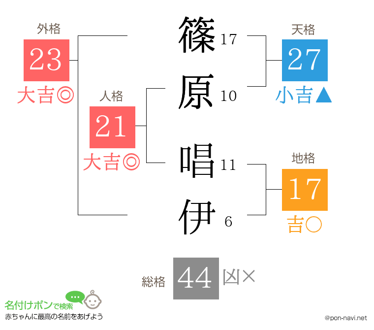 篠原 唱伊さんの姓名判断結果