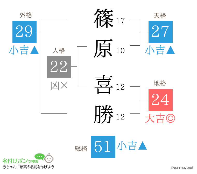 篠原 喜勝さんの姓名判断結果
