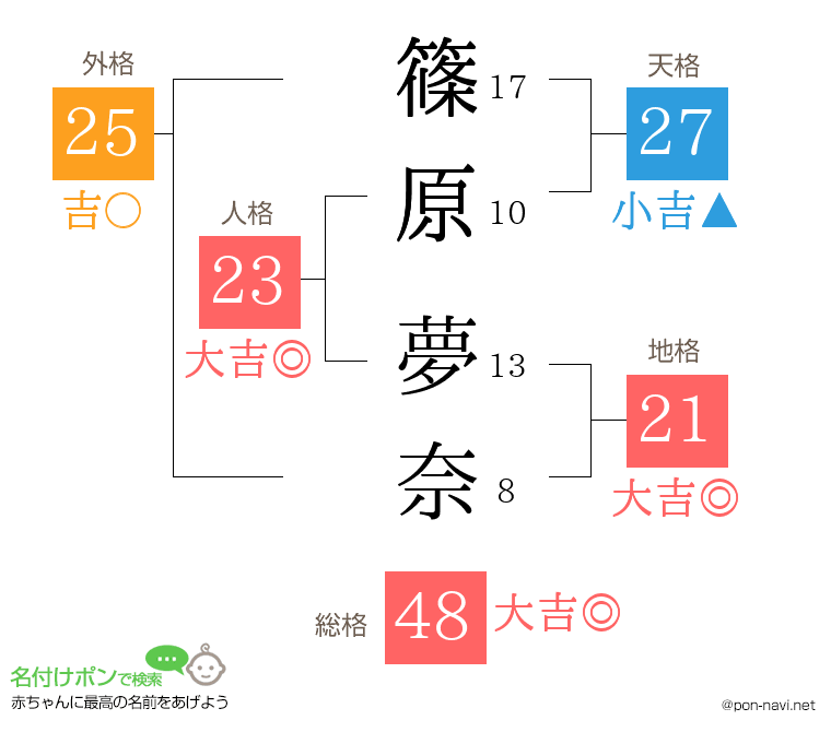 篠原 夢奈さんの姓名判断結果