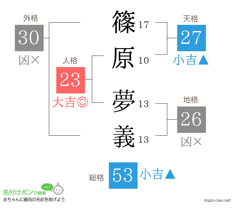 篠原 夢義さんの姓名判断結果