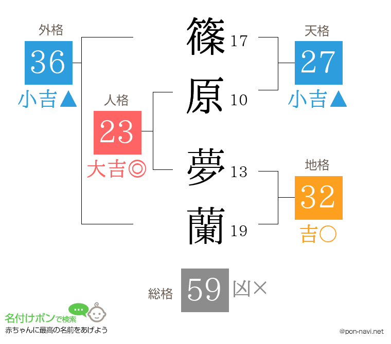 篠原 夢蘭さんの姓名判断結果