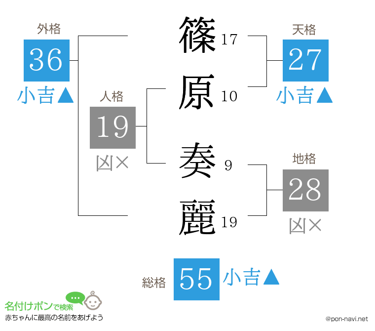 篠原 奏麗さんの姓名判断結果