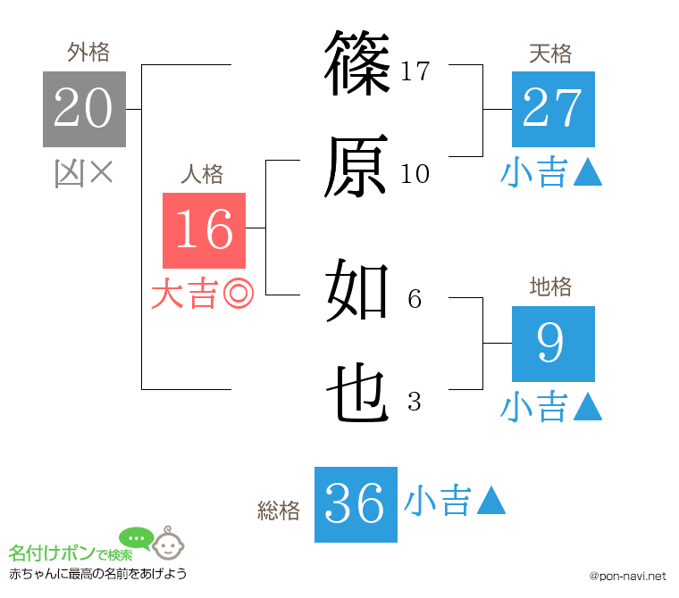 篠原 如也さんの姓名判断結果