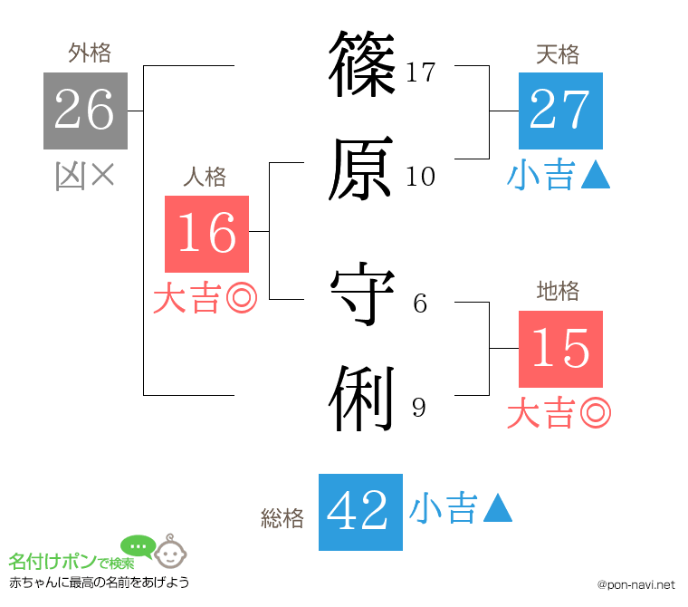篠原 守俐さんの姓名判断結果