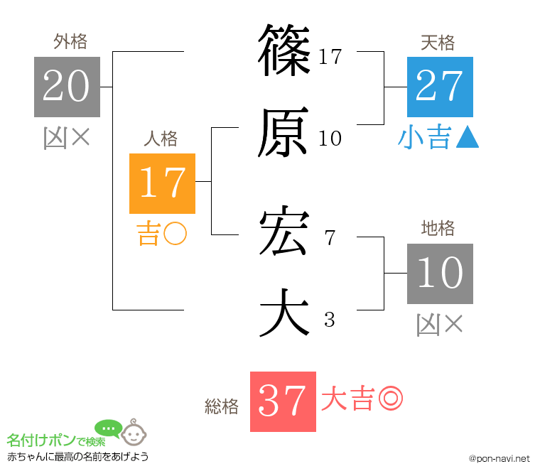 篠原 宏大さんの姓名判断結果