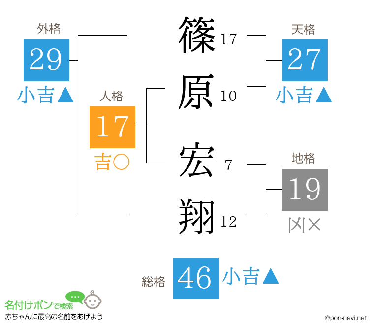 篠原 宏翔さんの姓名判断結果