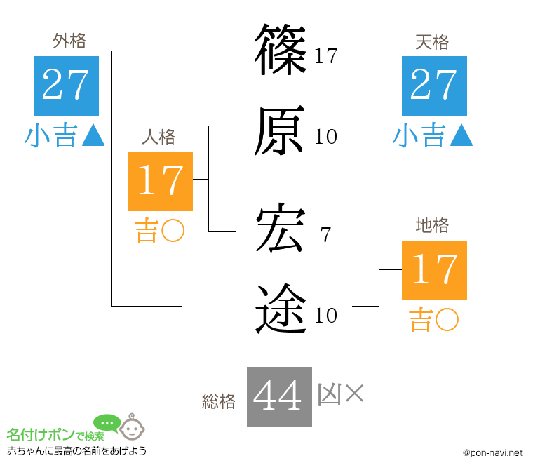 篠原 宏途さんの姓名判断結果